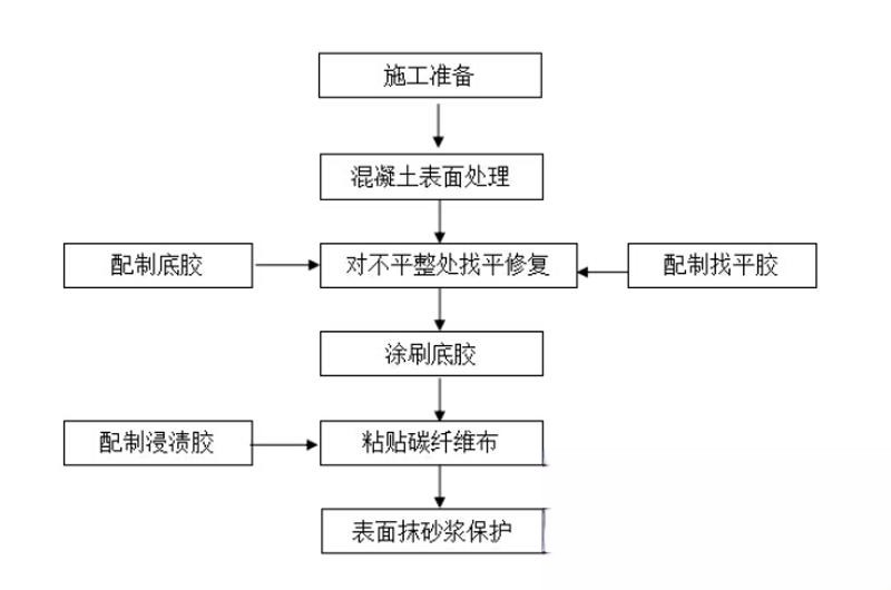 广饶碳纤维加固的优势以及使用方法